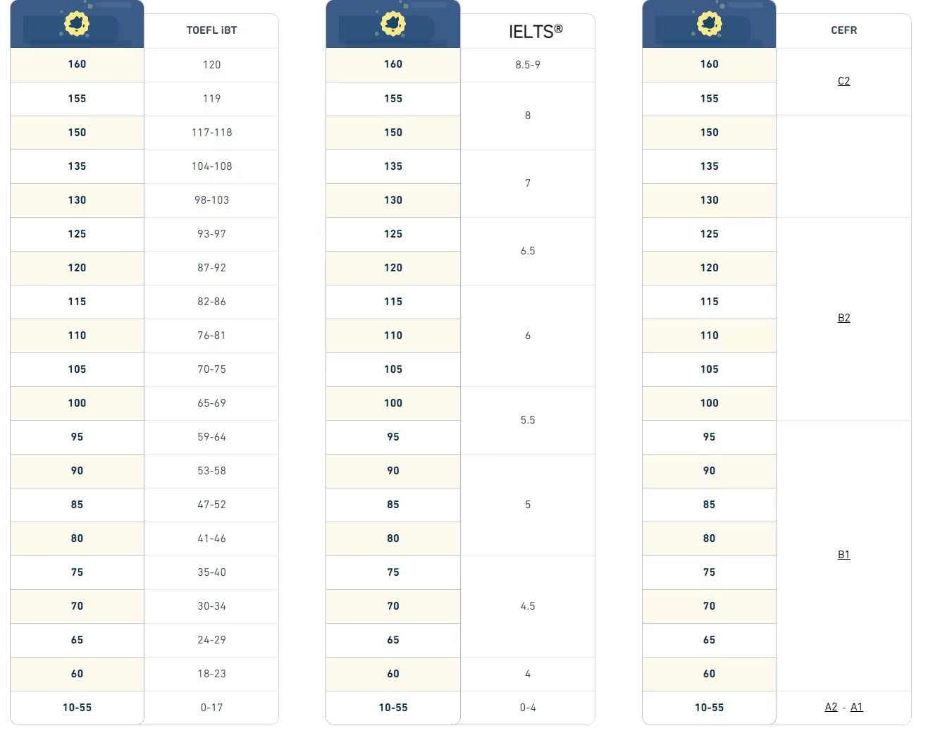 A screenshot comparing DET scores with IELTS, TOEFL scores and CEFR levels