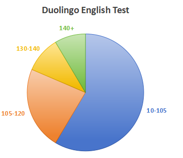 A chart showing the distribution of Duolingo scores.