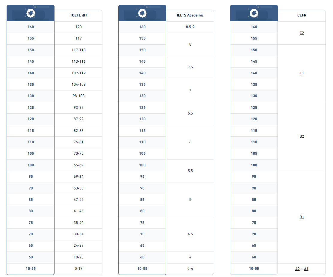 A screenshot of "How Duolingo English Test scores compare to other tests and frameworks."